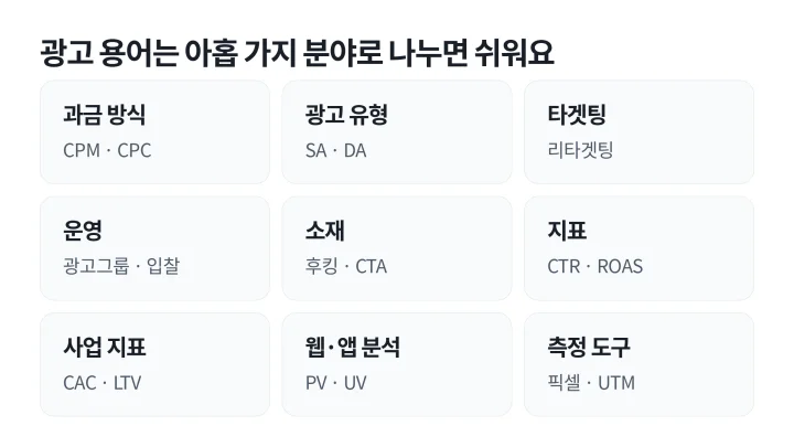 과금 방식부터 측정 도구까지 아홉 가지 분야와 분야별 대표 용어를 카드로 나눈 광고 용어 설명 도식