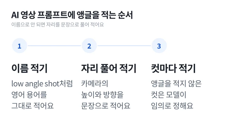 AI 영상 프롬프트에 카메라 앵글을 적는 세 단계인 이름 적기, 자리 풀어 적기, 컷마다 따로 적기를 순서대로 정리한 도식