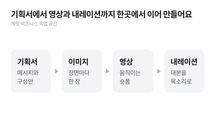 기획서의 메시지와 구성안에서 이미지, 영상, 내레이션으로 이어지는 캐럿 비즈니스 작업 흐름을 그린 콘텐츠 기획 다음 단계 도식
