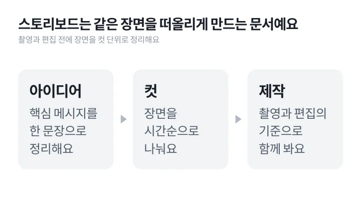 스토리보드 예시에 앞서 정리한 개념도로, 아이디어에서 컷, 제작으로 이어지며 같은 장면을 떠올리게 만드는 문서라는 설명을 담은 흐름