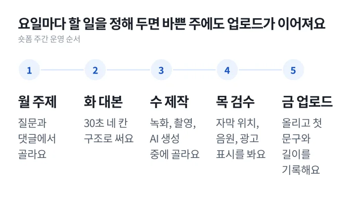 월요일 주제부터 금요일 업로드와 기록까지 요일별 할 일을 다섯 단계로 그린 숏폼 마케팅 주간 운영 도식
