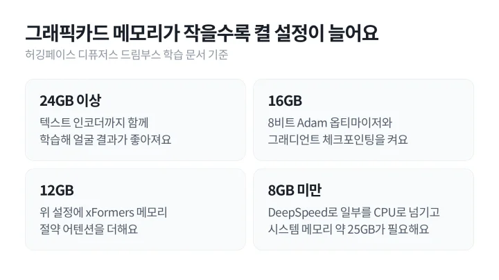 AI 캐릭터 일관성을 위한 드림부스 학습에서 그래픽카드 메모리 24GB, 16GB, 12GB, 8GB 미만별로 켜야 할 설정을 카드 네 장으로 정리한 도식