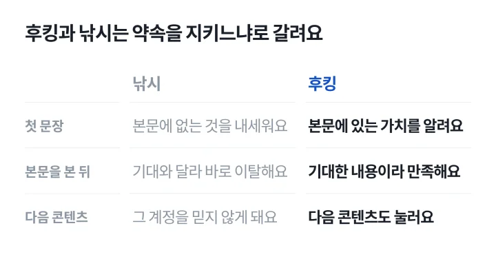 본문의 가치를 예고하는 후킹과 본문에 없는 것을 내세우는 낚시를 좌우로 비교한 후킹 뜻 설명 도식