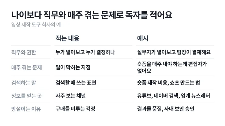 직무와 권한, 매주 겪는 문제, 검색하는 말, 정보를 얻는 곳, 망설이는 이유 다섯 칸에 예시를 채운 콘텐츠 마케팅 전략 독자 정의 표